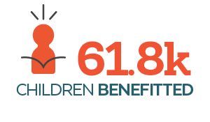 61,800 Children Benefitted